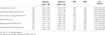 Measuring the Reliability of Postural Sway Measurements for a Static Standing Task: The Effect of Age